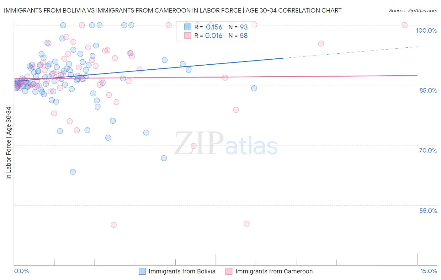 Immigrants from Bolivia vs Immigrants from Cameroon In Labor Force | Age 30-34