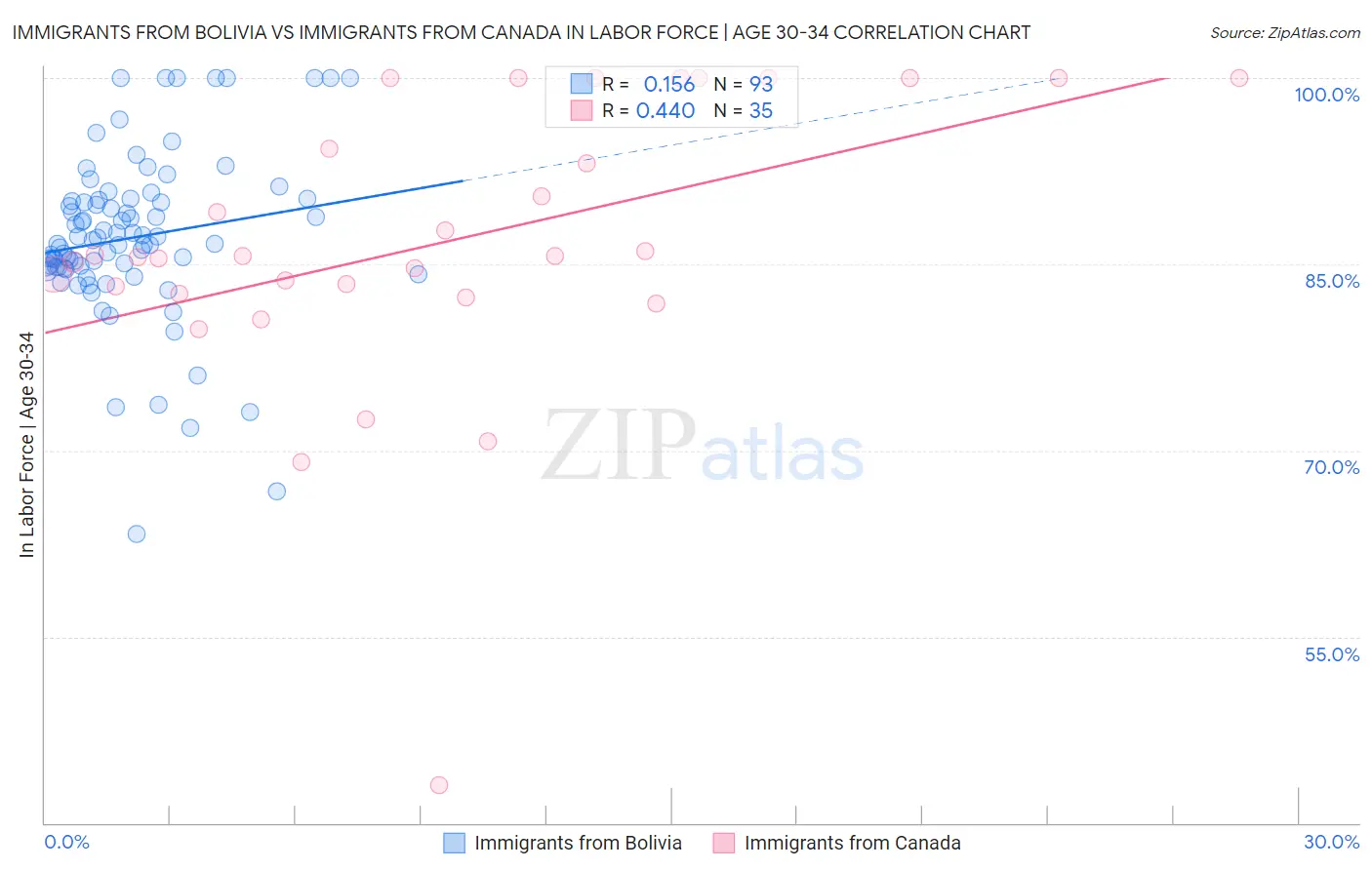 Immigrants from Bolivia vs Immigrants from Canada In Labor Force | Age 30-34