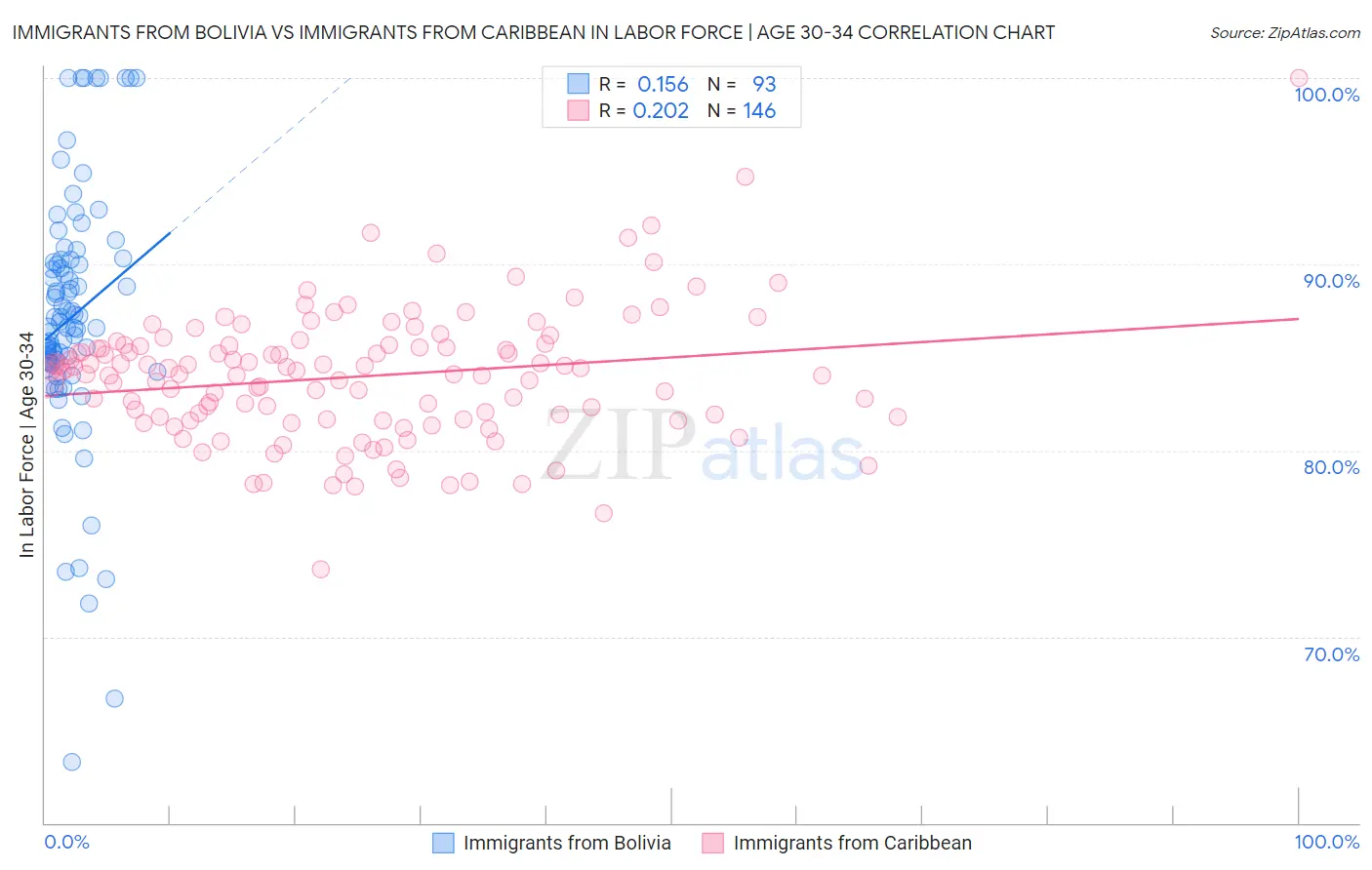 Immigrants from Bolivia vs Immigrants from Caribbean In Labor Force | Age 30-34