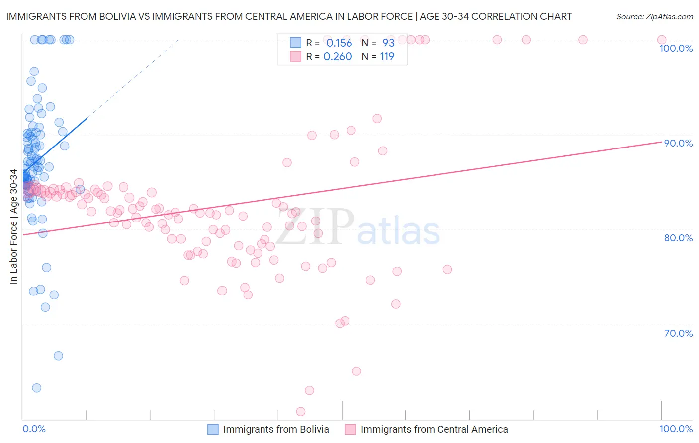 Immigrants from Bolivia vs Immigrants from Central America In Labor Force | Age 30-34