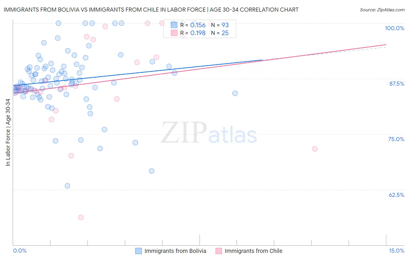 Immigrants from Bolivia vs Immigrants from Chile In Labor Force | Age 30-34