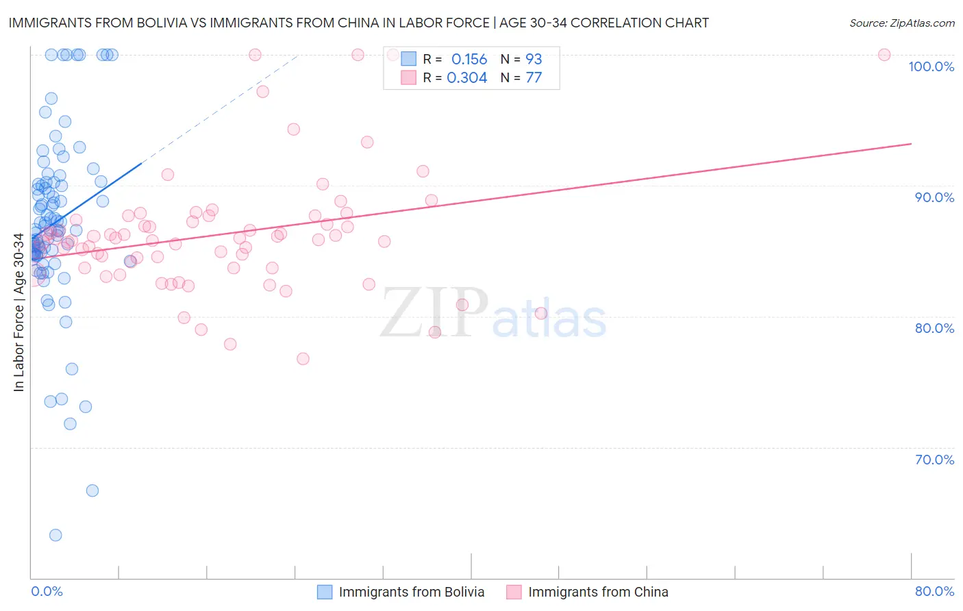 Immigrants from Bolivia vs Immigrants from China In Labor Force | Age 30-34