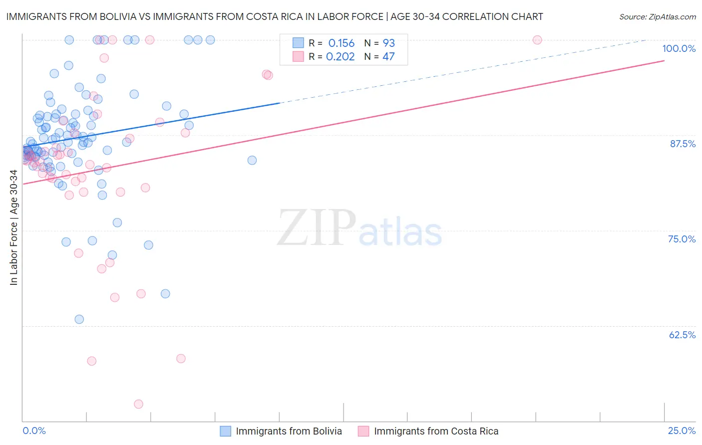 Immigrants from Bolivia vs Immigrants from Costa Rica In Labor Force | Age 30-34