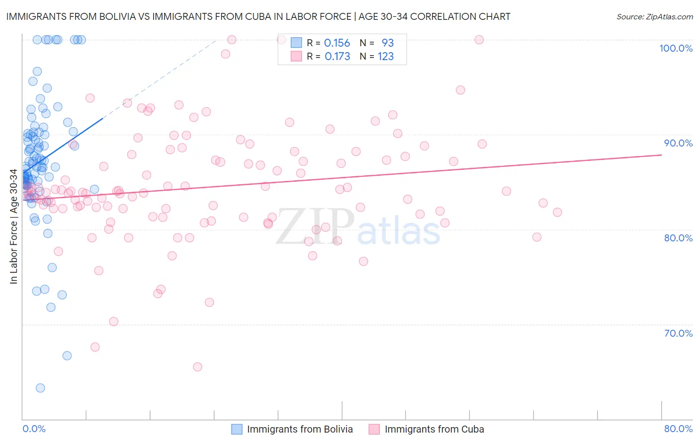 Immigrants from Bolivia vs Immigrants from Cuba In Labor Force | Age 30-34