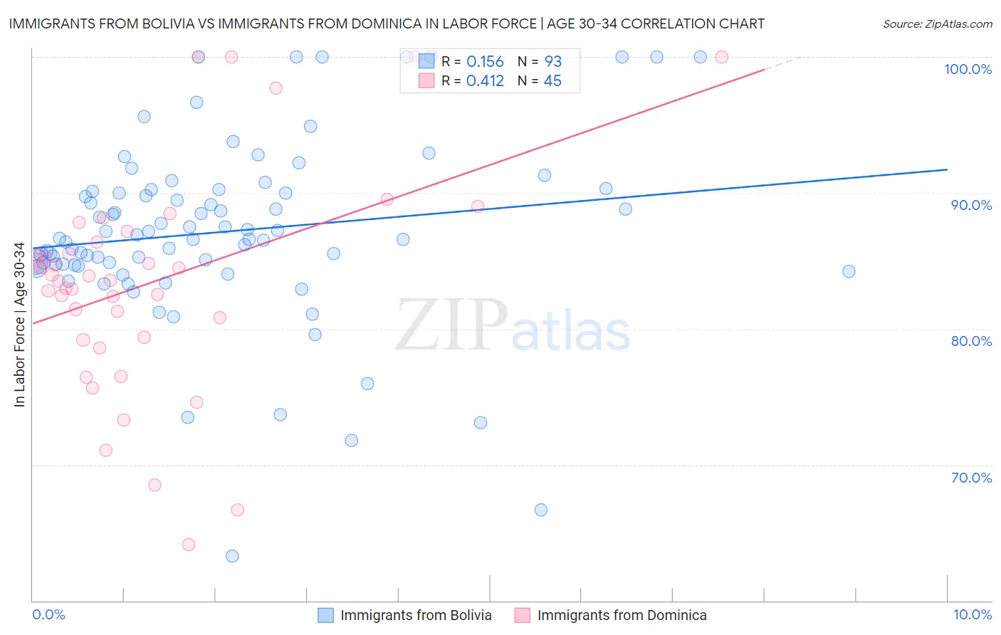 Immigrants from Bolivia vs Immigrants from Dominica In Labor Force | Age 30-34