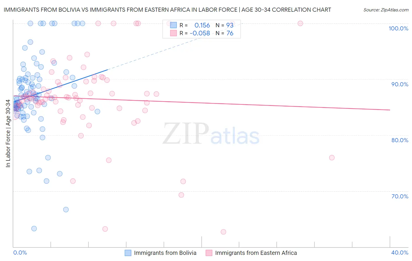 Immigrants from Bolivia vs Immigrants from Eastern Africa In Labor Force | Age 30-34