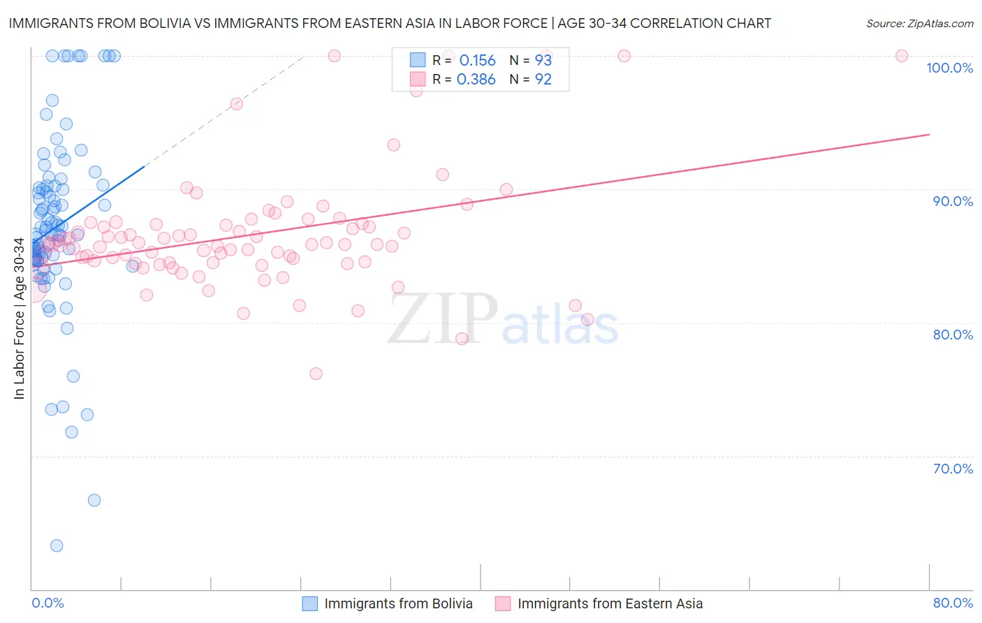 Immigrants from Bolivia vs Immigrants from Eastern Asia In Labor Force | Age 30-34
