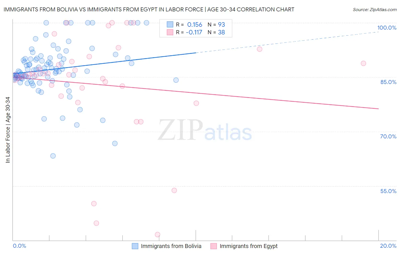 Immigrants from Bolivia vs Immigrants from Egypt In Labor Force | Age 30-34