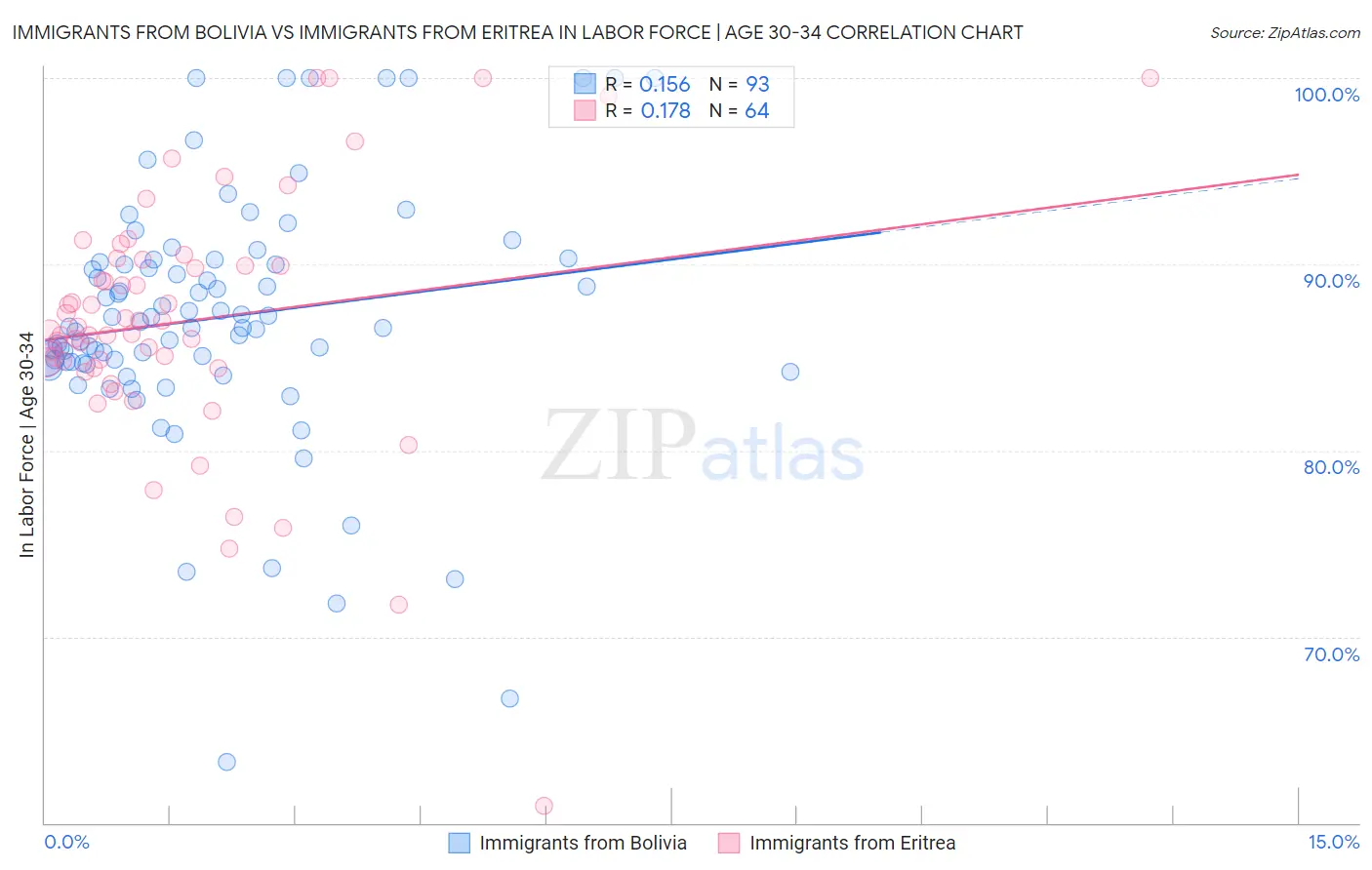 Immigrants from Bolivia vs Immigrants from Eritrea In Labor Force | Age 30-34