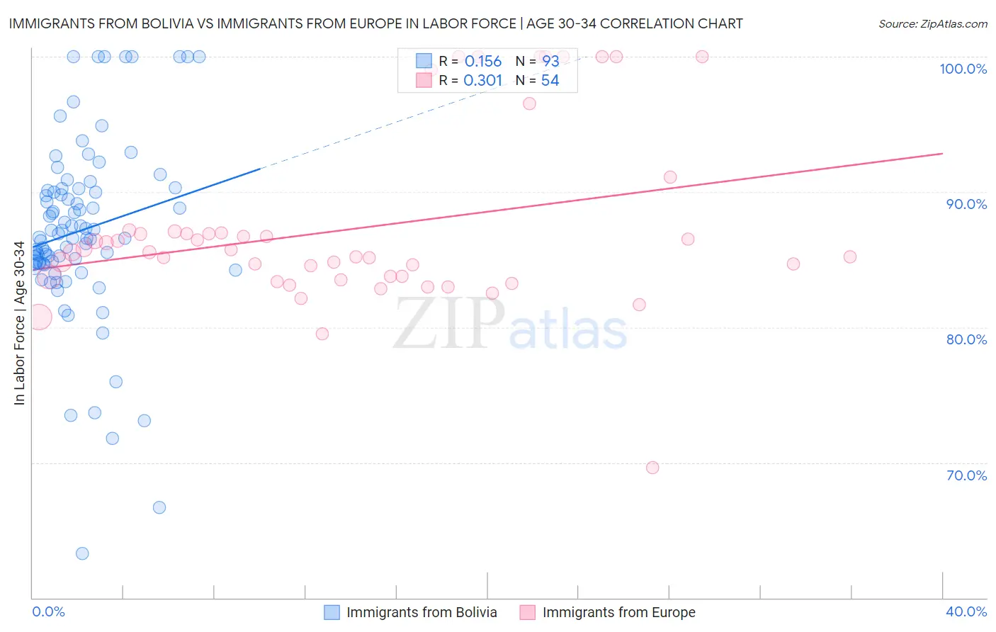 Immigrants from Bolivia vs Immigrants from Europe In Labor Force | Age 30-34