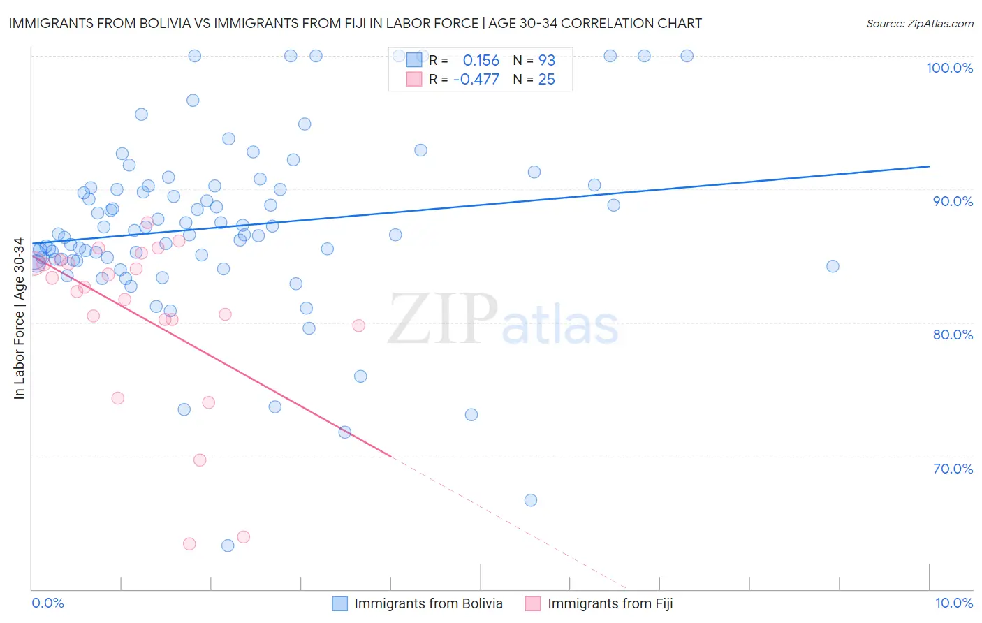 Immigrants from Bolivia vs Immigrants from Fiji In Labor Force | Age 30-34