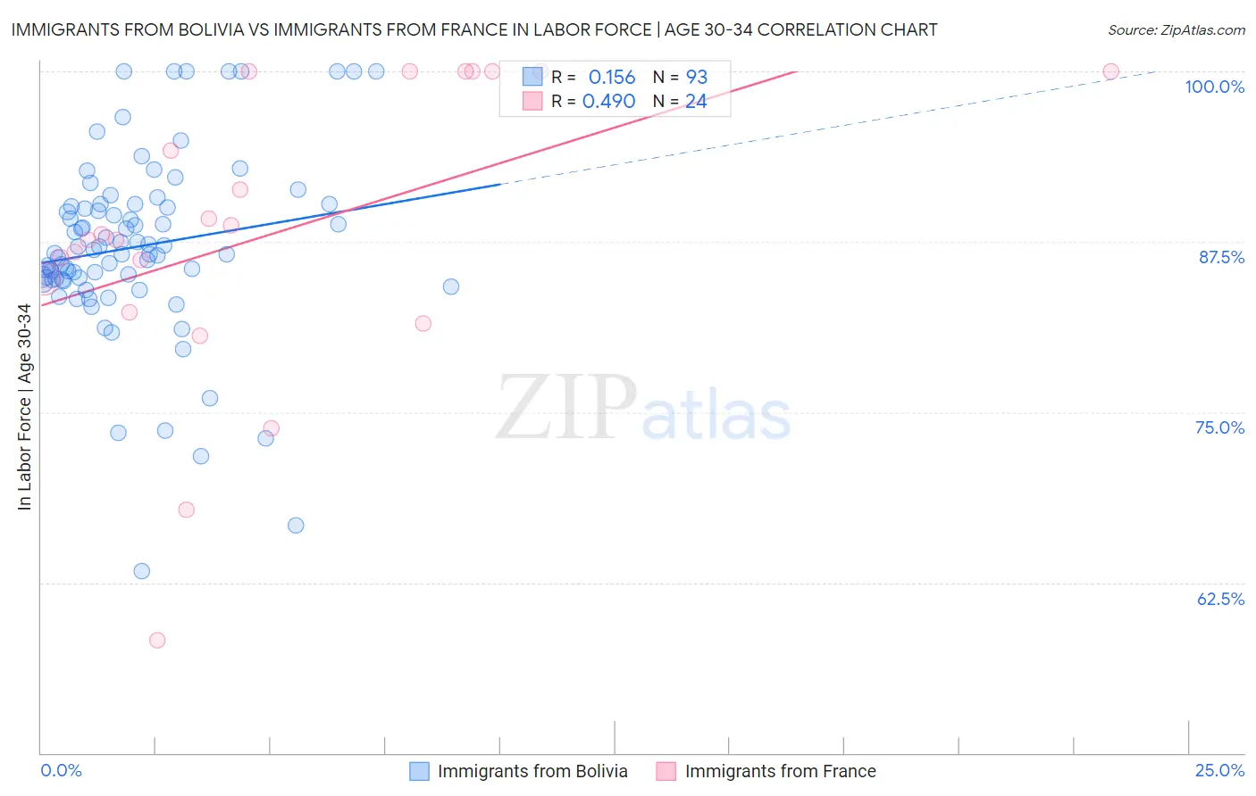 Immigrants from Bolivia vs Immigrants from France In Labor Force | Age 30-34