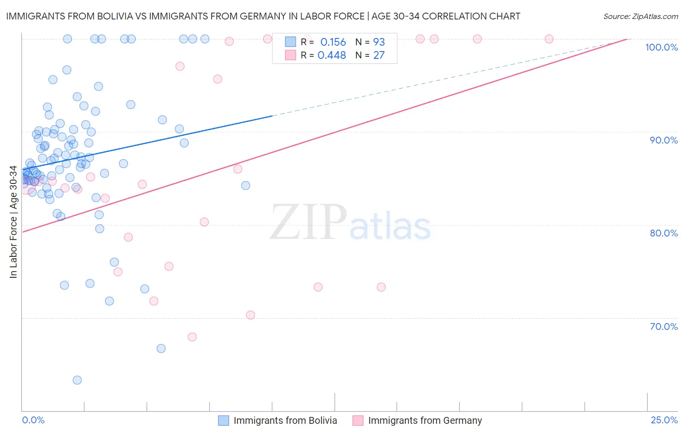 Immigrants from Bolivia vs Immigrants from Germany In Labor Force | Age 30-34