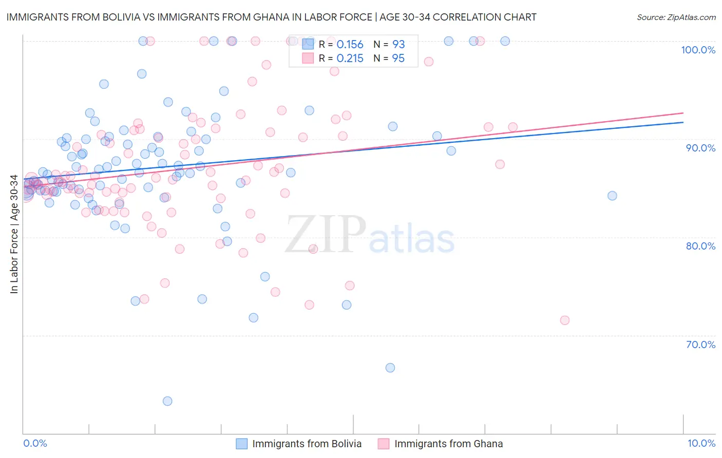 Immigrants from Bolivia vs Immigrants from Ghana In Labor Force | Age 30-34