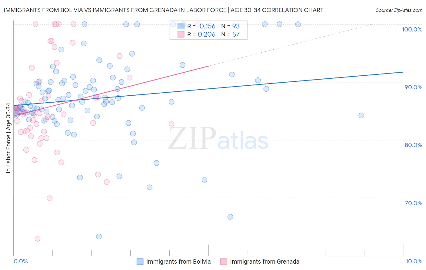 Immigrants from Bolivia vs Immigrants from Grenada In Labor Force | Age 30-34