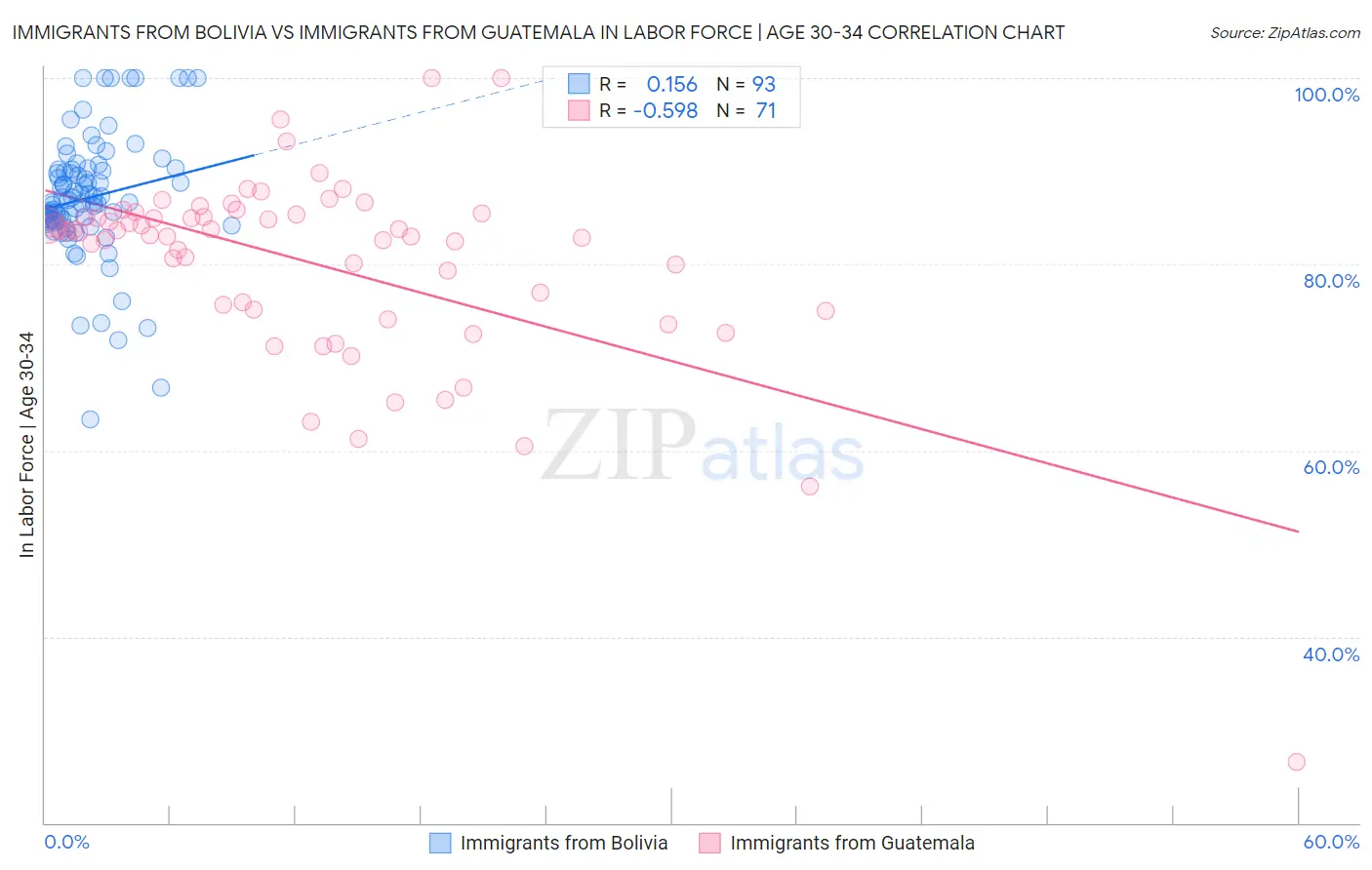 Immigrants from Bolivia vs Immigrants from Guatemala In Labor Force | Age 30-34