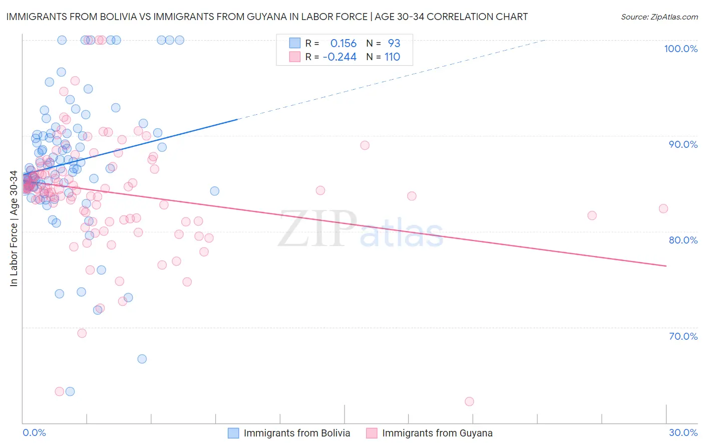 Immigrants from Bolivia vs Immigrants from Guyana In Labor Force | Age 30-34