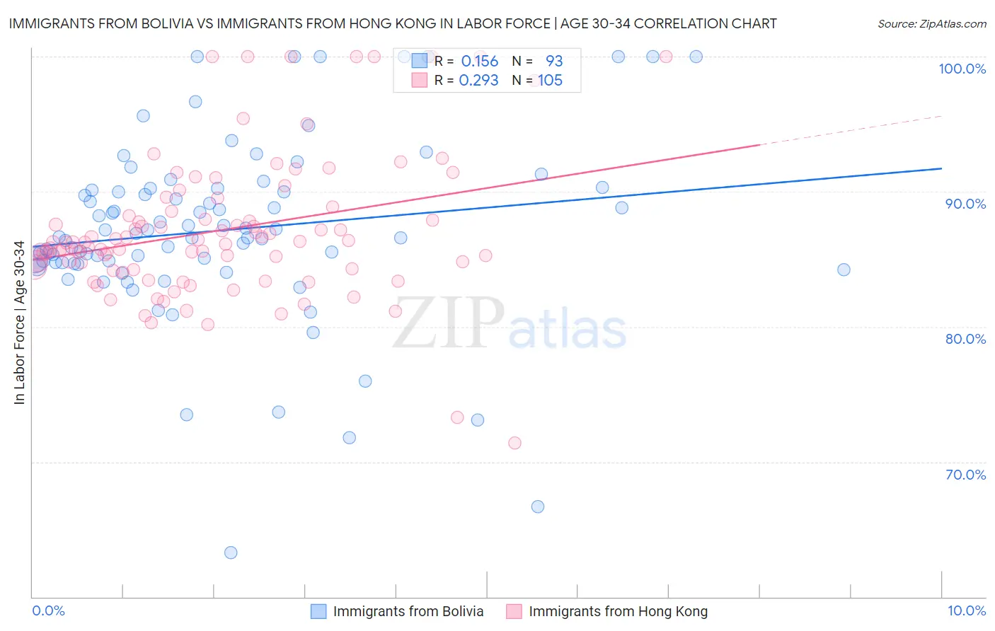 Immigrants from Bolivia vs Immigrants from Hong Kong In Labor Force | Age 30-34