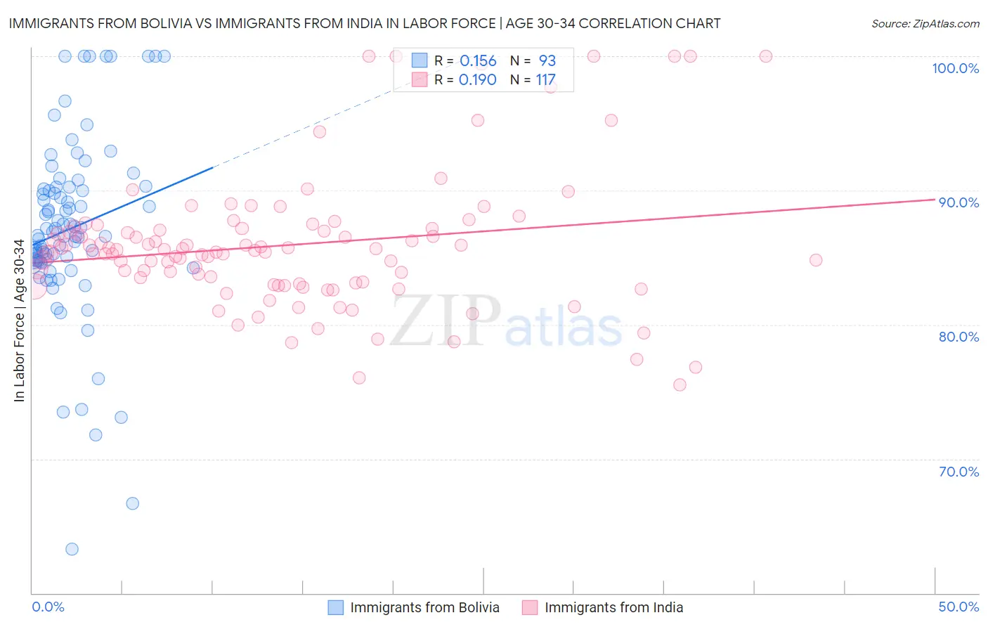 Immigrants from Bolivia vs Immigrants from India In Labor Force | Age 30-34