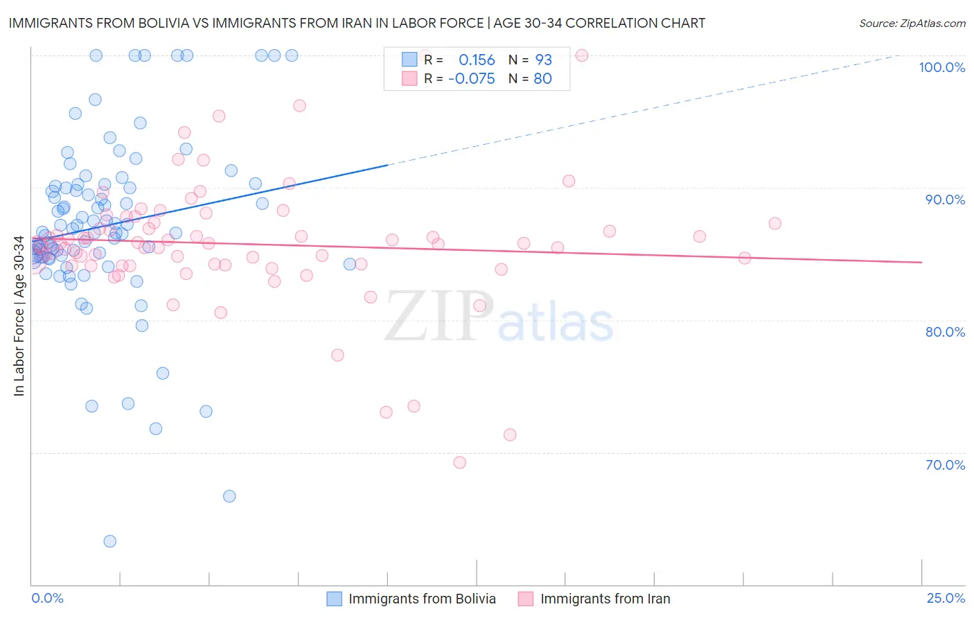 Immigrants from Bolivia vs Immigrants from Iran In Labor Force | Age 30-34