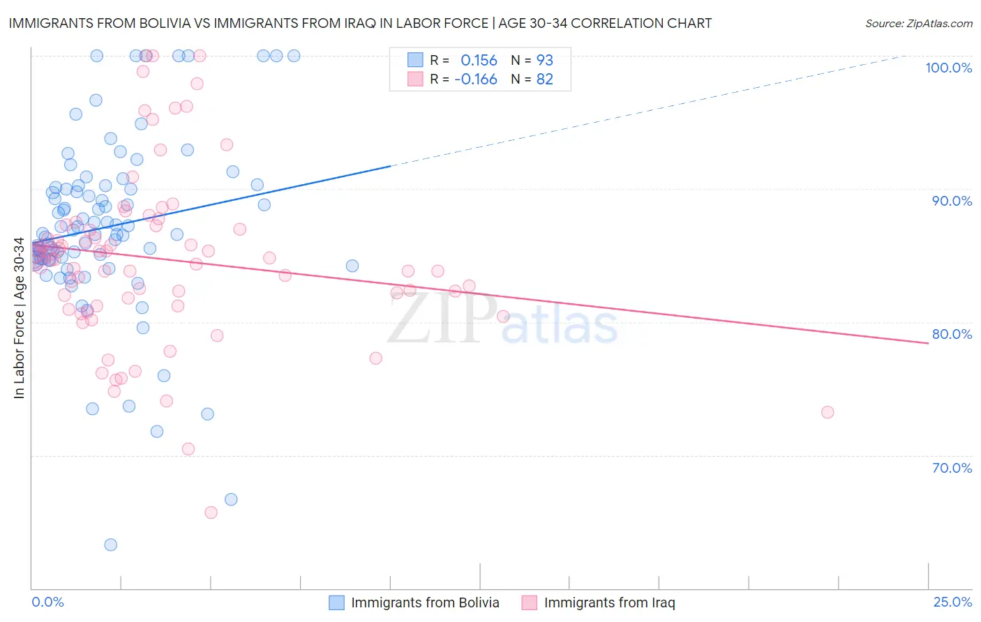 Immigrants from Bolivia vs Immigrants from Iraq In Labor Force | Age 30-34