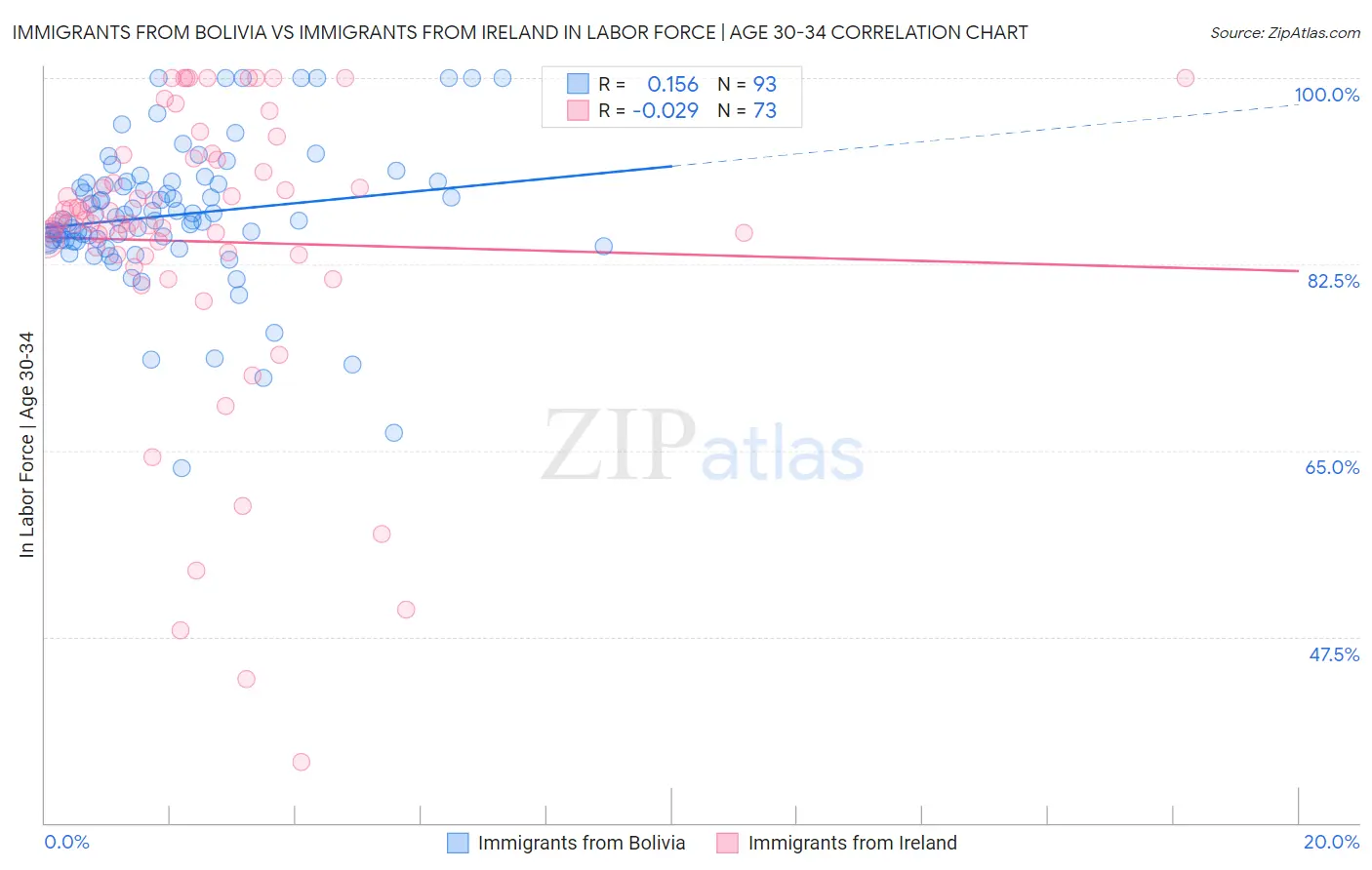 Immigrants from Bolivia vs Immigrants from Ireland In Labor Force | Age 30-34