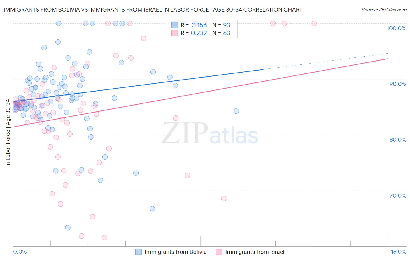 Immigrants from Bolivia vs Immigrants from Israel In Labor Force | Age 30-34