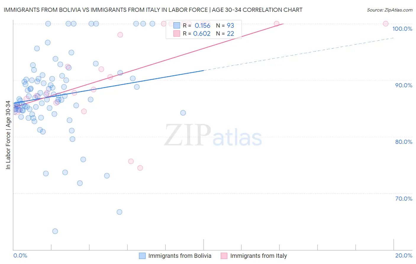 Immigrants from Bolivia vs Immigrants from Italy In Labor Force | Age 30-34