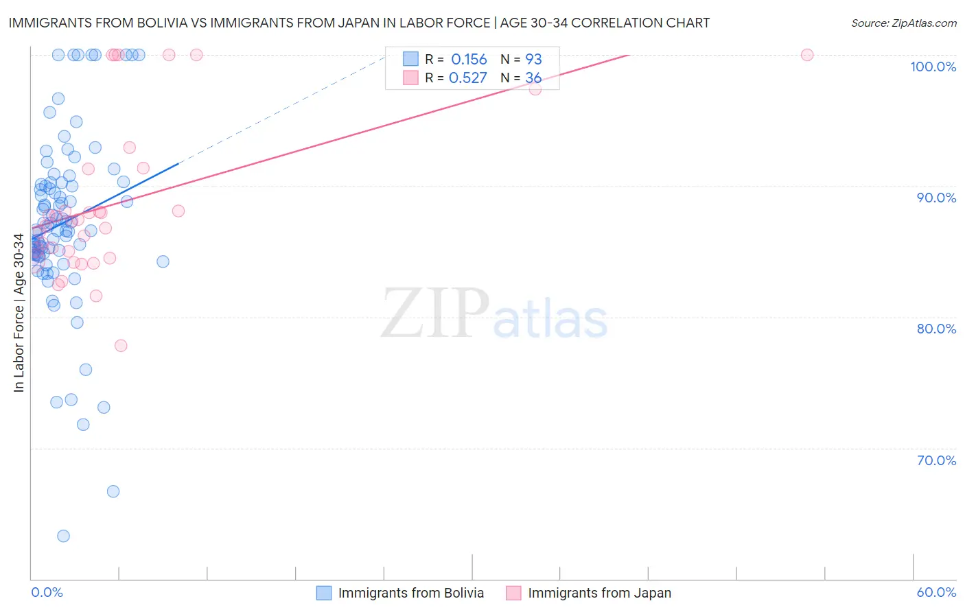 Immigrants from Bolivia vs Immigrants from Japan In Labor Force | Age 30-34