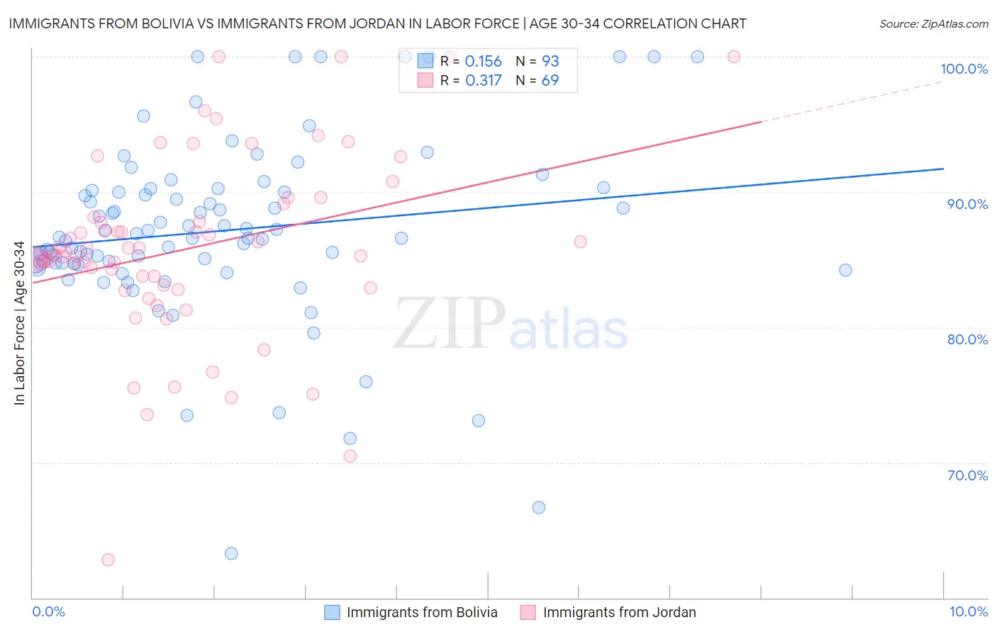 Immigrants from Bolivia vs Immigrants from Jordan In Labor Force | Age 30-34