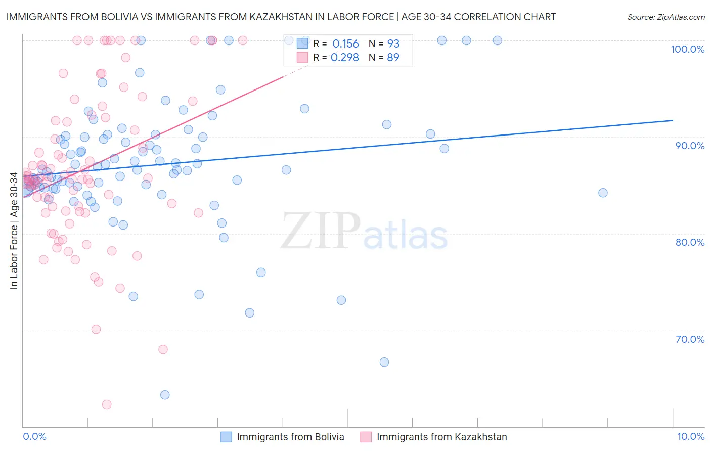 Immigrants from Bolivia vs Immigrants from Kazakhstan In Labor Force | Age 30-34