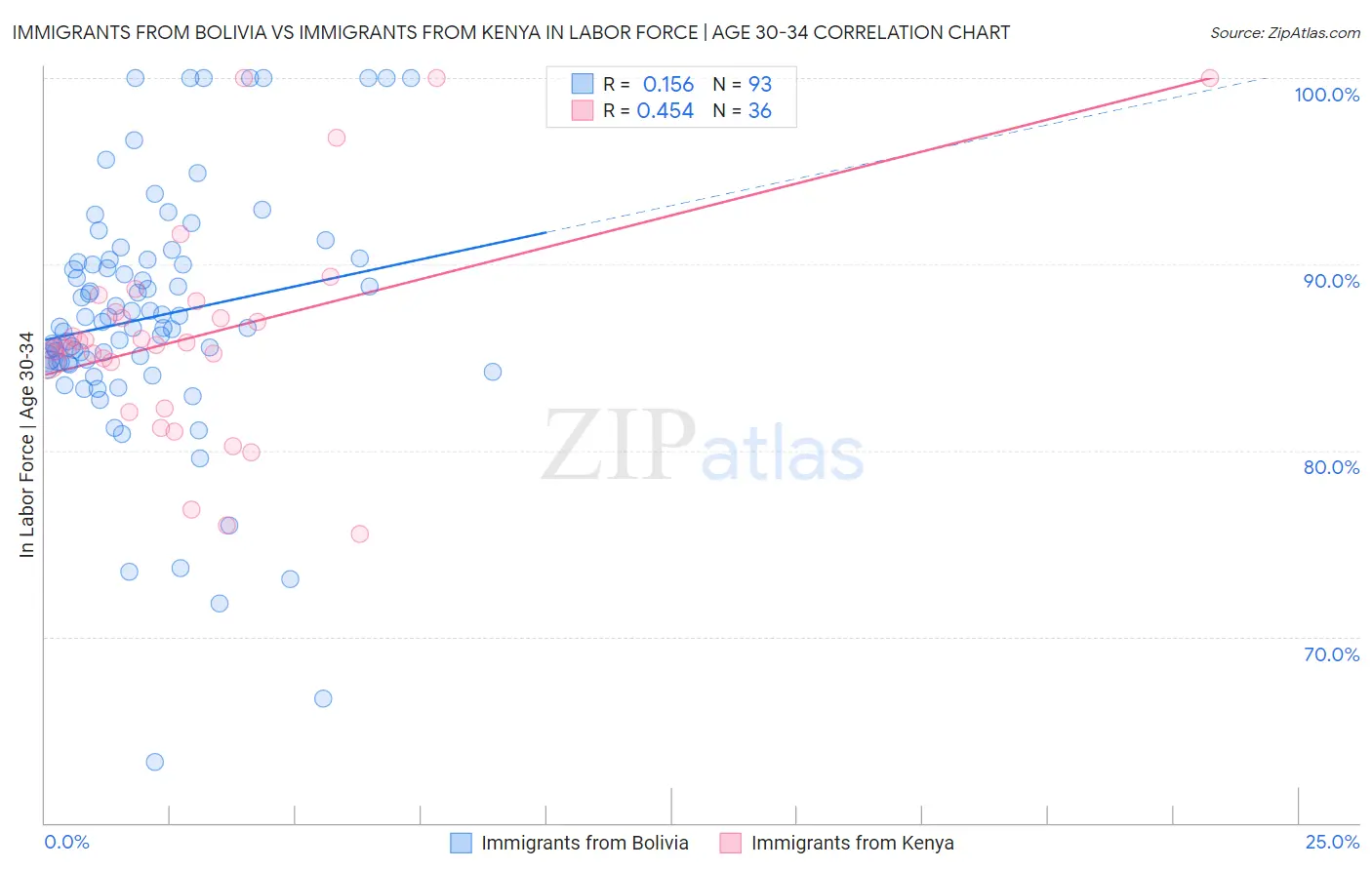 Immigrants from Bolivia vs Immigrants from Kenya In Labor Force | Age 30-34