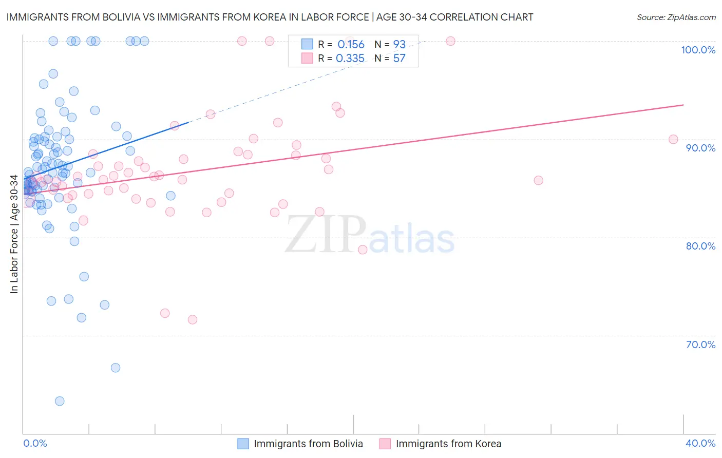 Immigrants from Bolivia vs Immigrants from Korea In Labor Force | Age 30-34