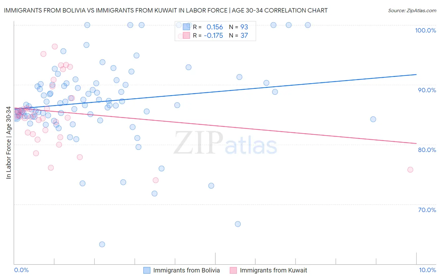 Immigrants from Bolivia vs Immigrants from Kuwait In Labor Force | Age 30-34