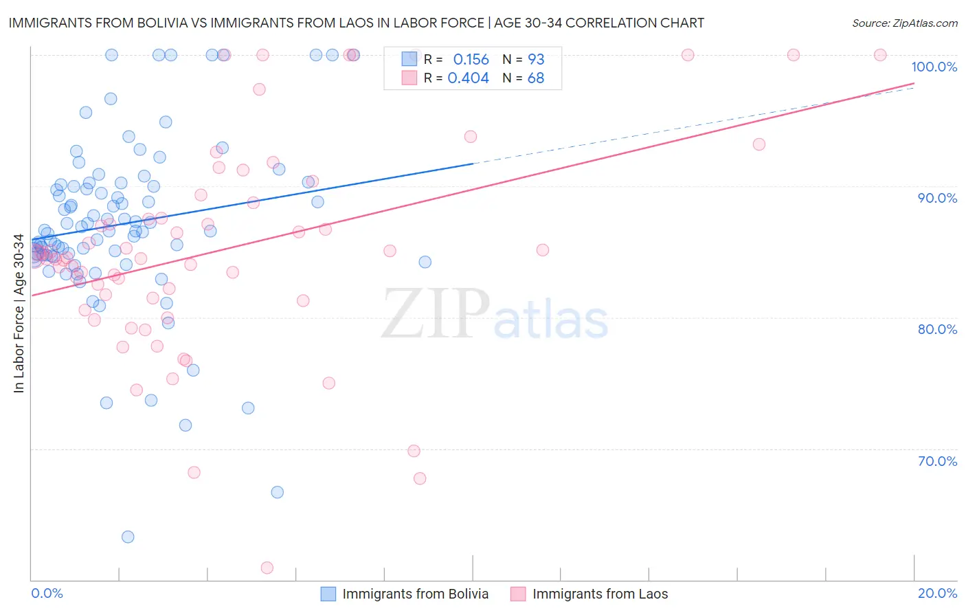 Immigrants from Bolivia vs Immigrants from Laos In Labor Force | Age 30-34