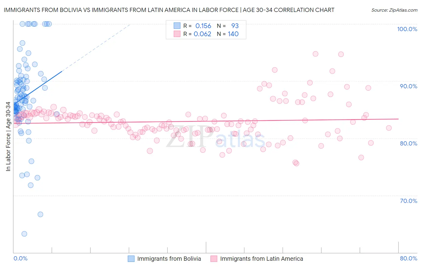 Immigrants from Bolivia vs Immigrants from Latin America In Labor Force | Age 30-34