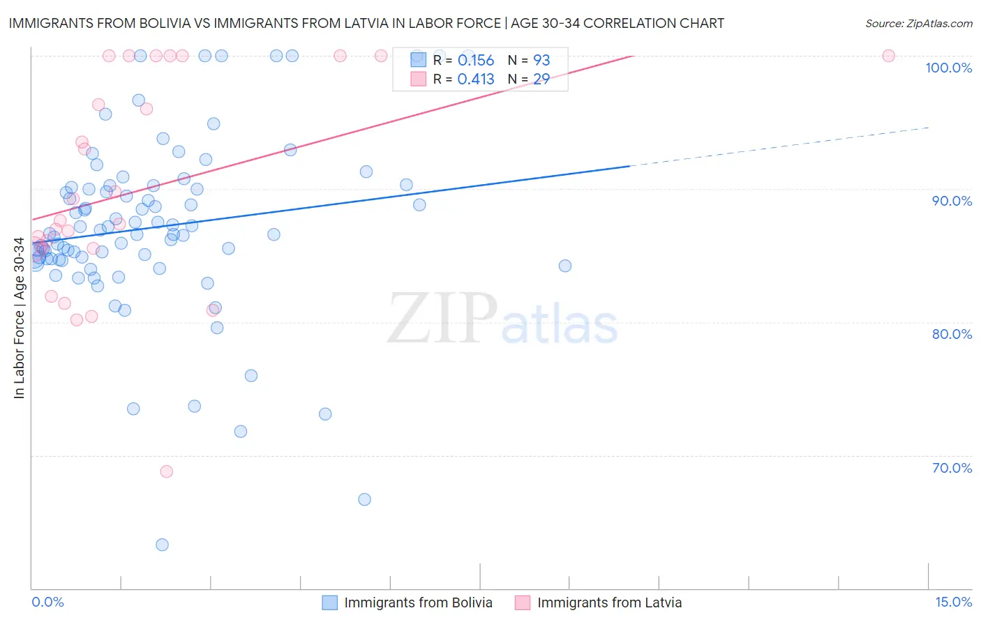 Immigrants from Bolivia vs Immigrants from Latvia In Labor Force | Age 30-34