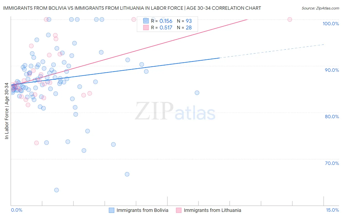 Immigrants from Bolivia vs Immigrants from Lithuania In Labor Force | Age 30-34