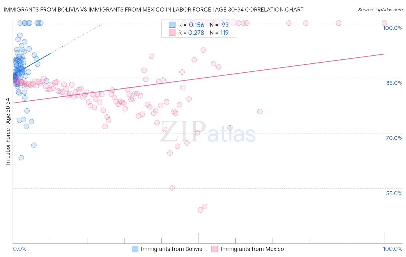 Immigrants from Bolivia vs Immigrants from Mexico In Labor Force | Age 30-34