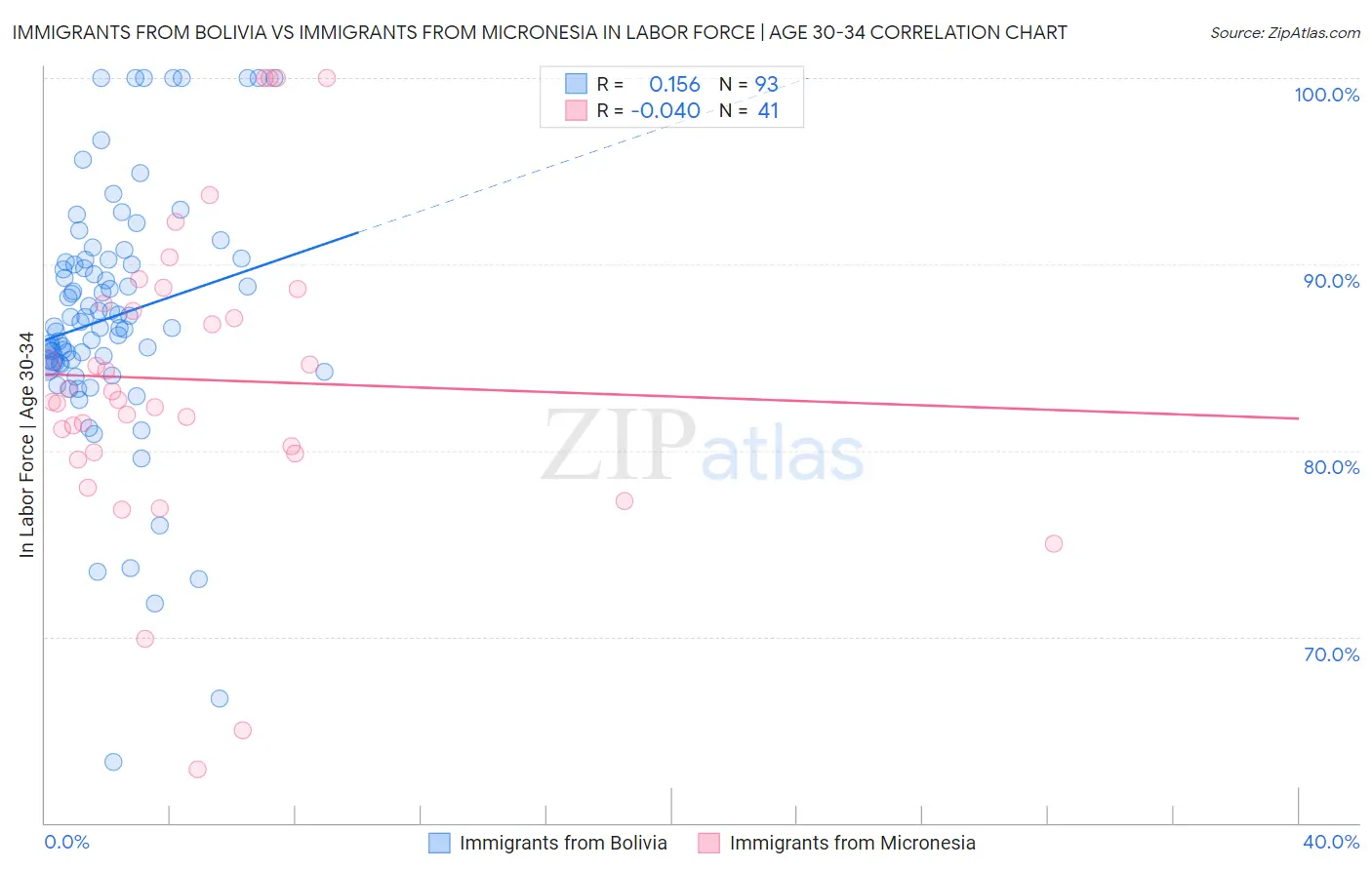 Immigrants from Bolivia vs Immigrants from Micronesia In Labor Force | Age 30-34