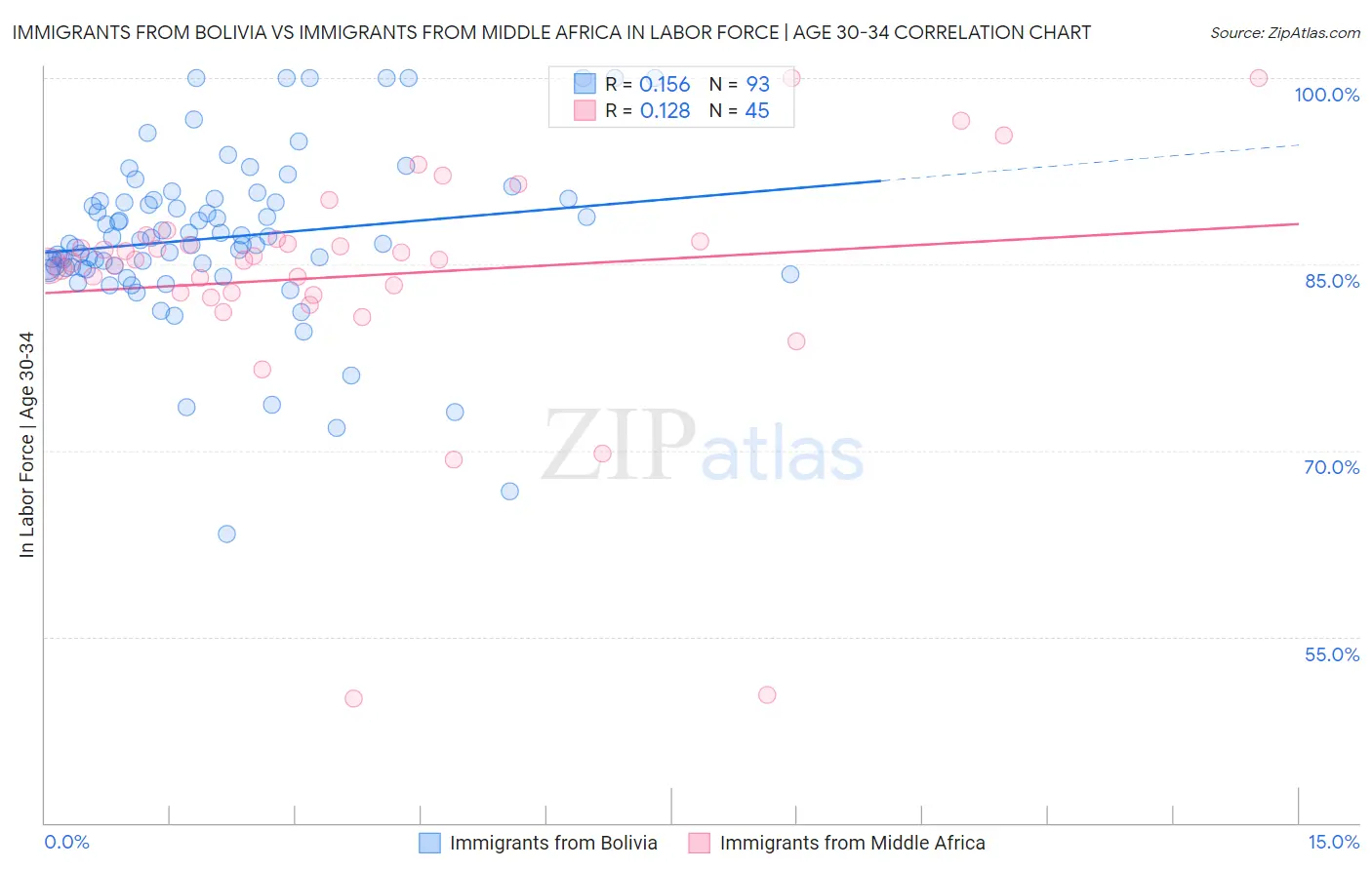 Immigrants from Bolivia vs Immigrants from Middle Africa In Labor Force | Age 30-34