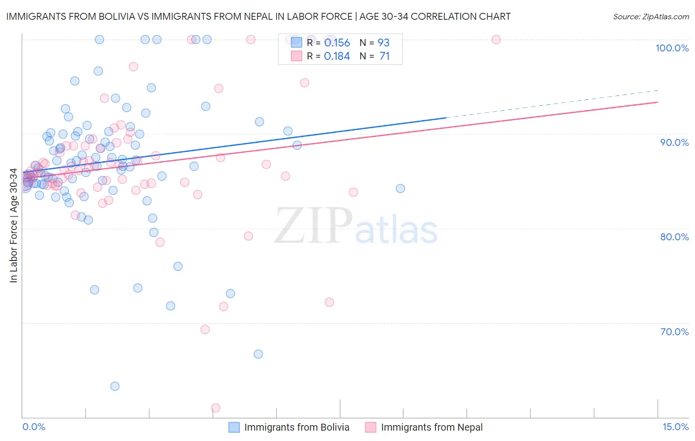 Immigrants from Bolivia vs Immigrants from Nepal In Labor Force | Age 30-34