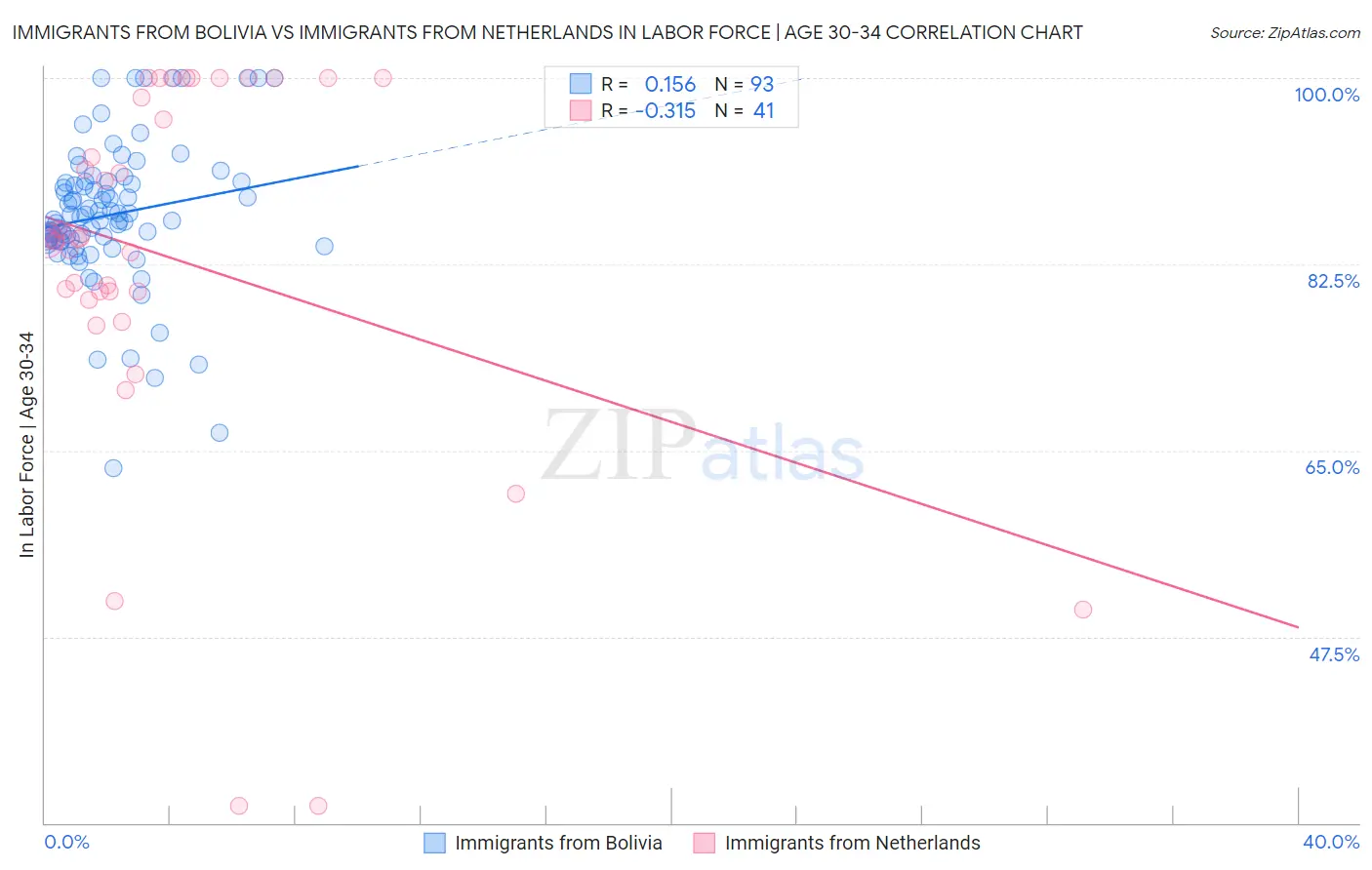 Immigrants from Bolivia vs Immigrants from Netherlands In Labor Force | Age 30-34