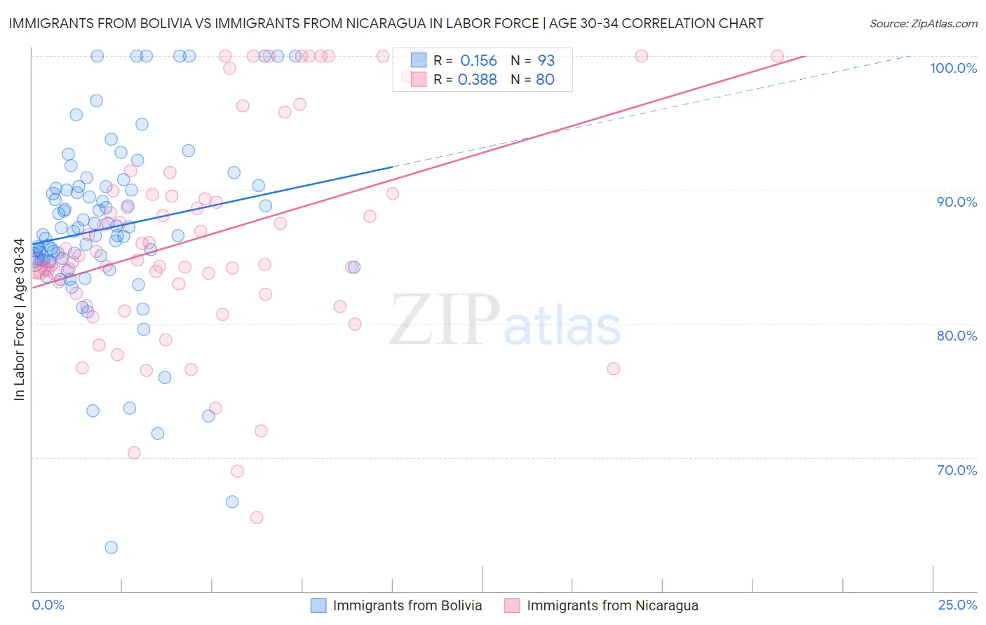 Immigrants from Bolivia vs Immigrants from Nicaragua In Labor Force | Age 30-34