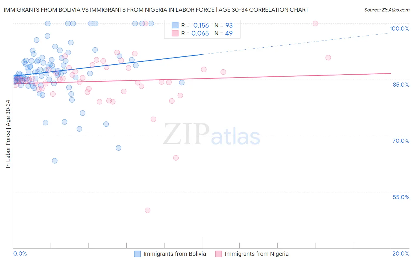 Immigrants from Bolivia vs Immigrants from Nigeria In Labor Force | Age 30-34