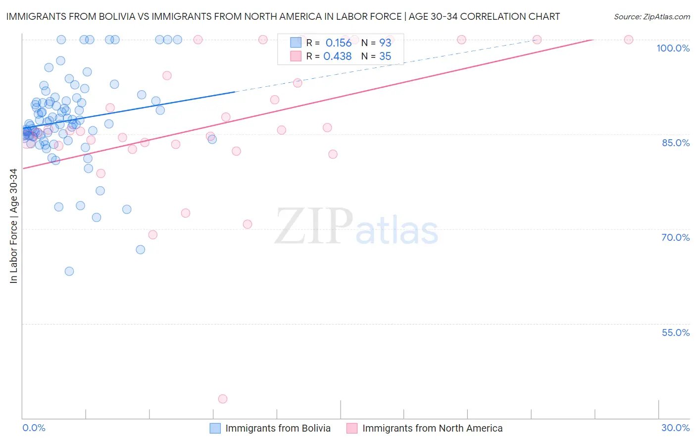 Immigrants from Bolivia vs Immigrants from North America In Labor Force | Age 30-34