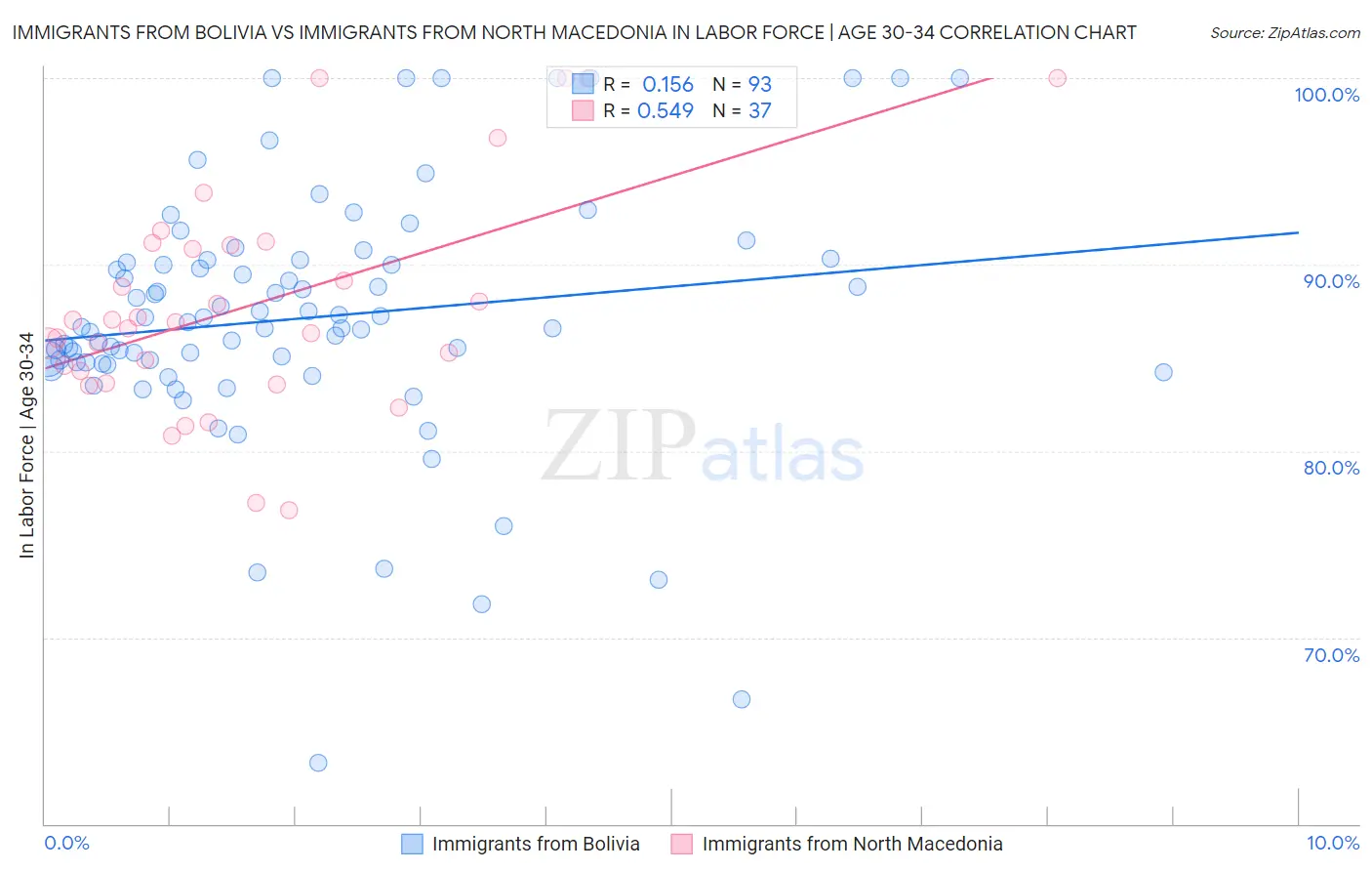 Immigrants from Bolivia vs Immigrants from North Macedonia In Labor Force | Age 30-34