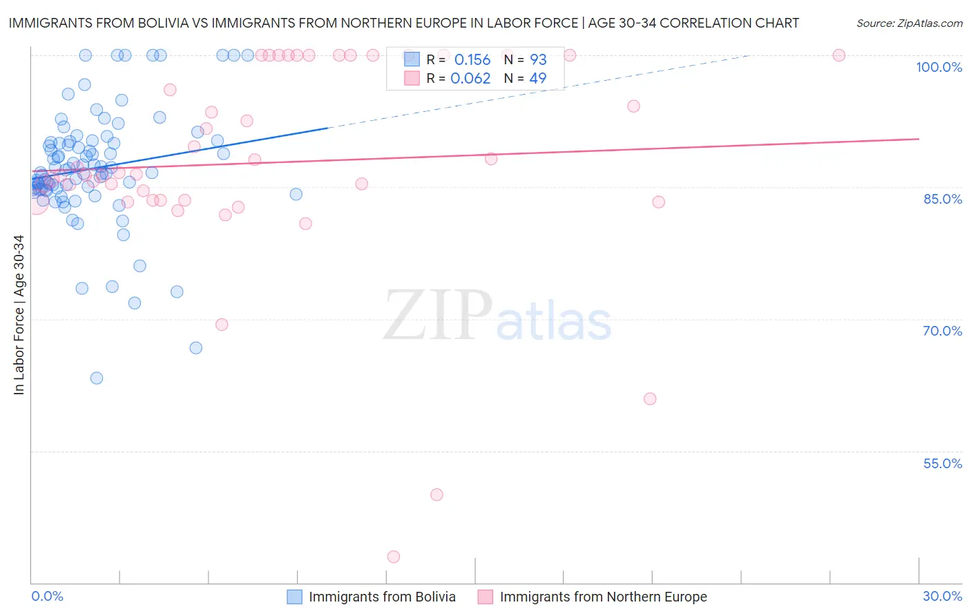 Immigrants from Bolivia vs Immigrants from Northern Europe In Labor Force | Age 30-34