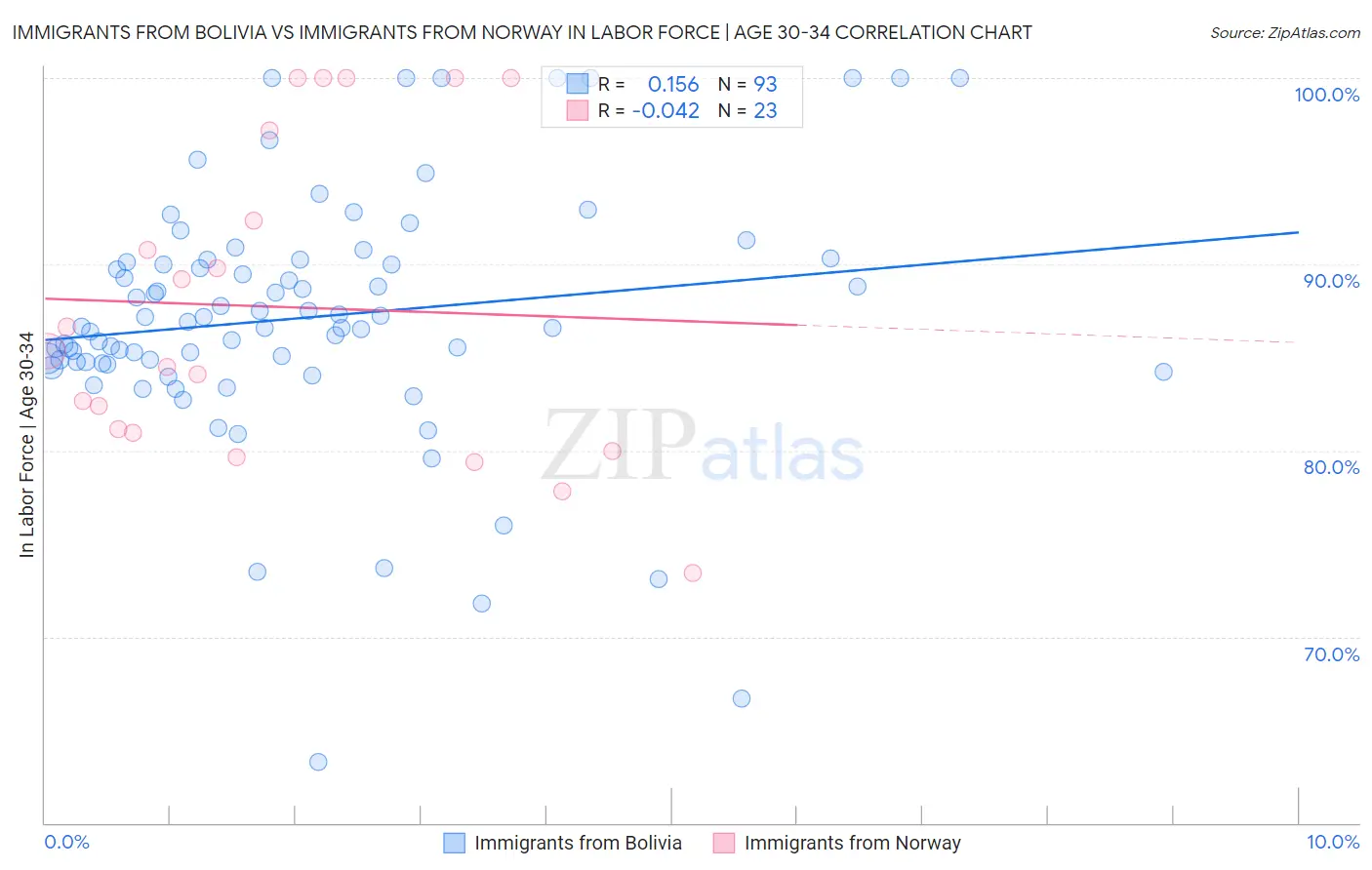 Immigrants from Bolivia vs Immigrants from Norway In Labor Force | Age 30-34