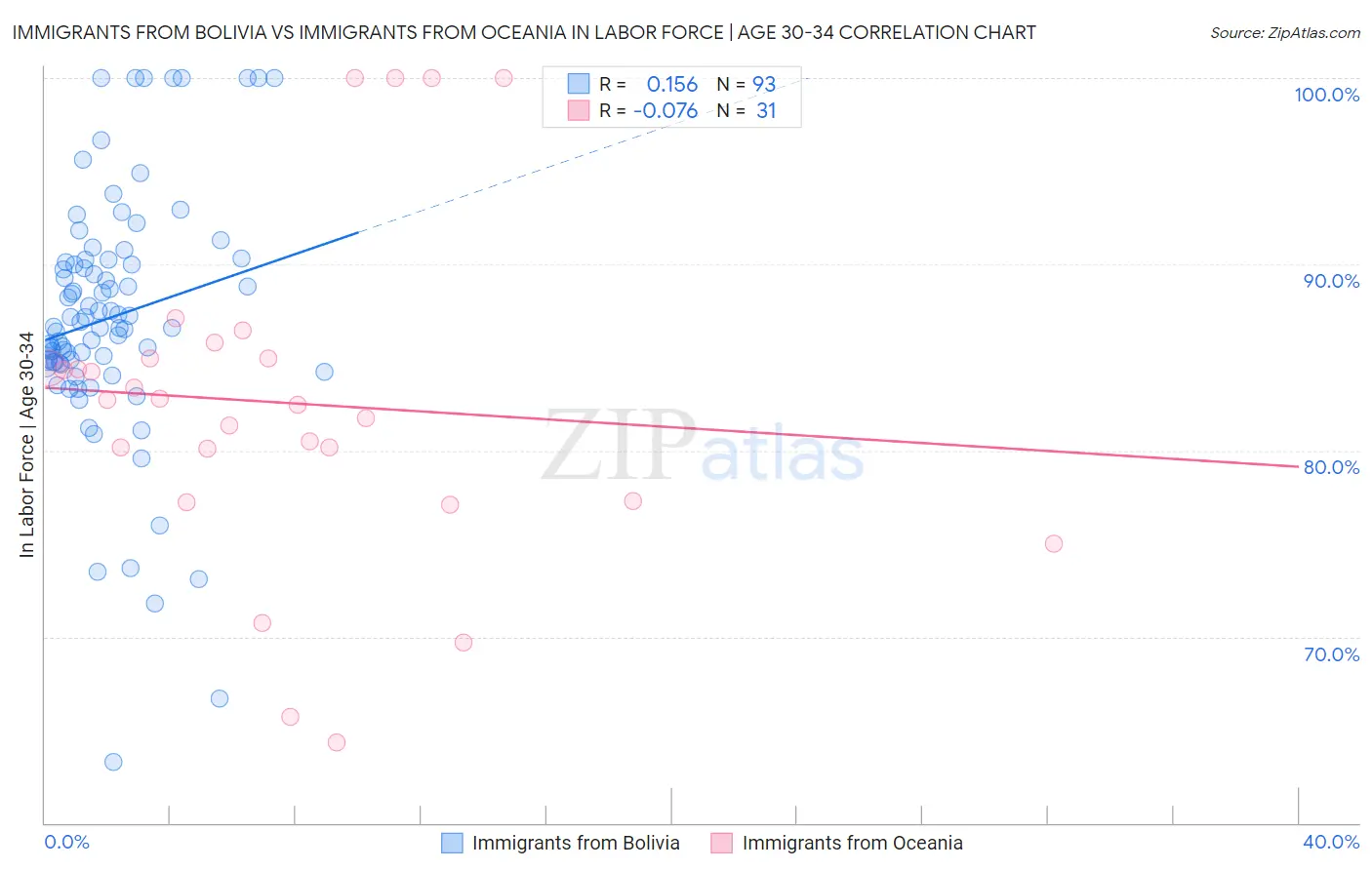 Immigrants from Bolivia vs Immigrants from Oceania In Labor Force | Age 30-34